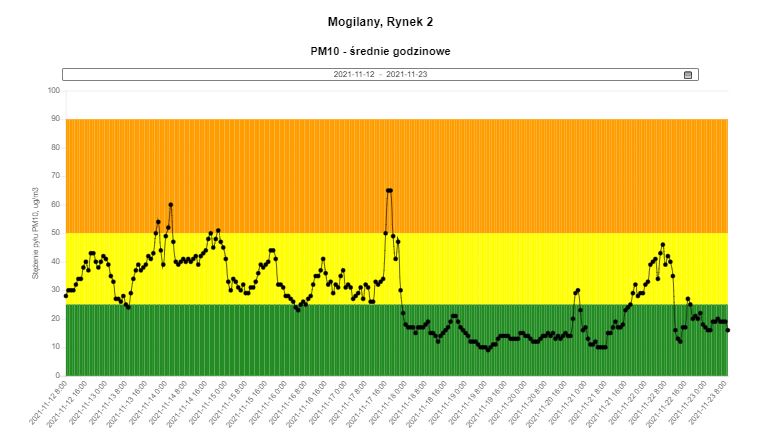 Wykres: Średnie godzinowe stężenia pyłu PM10 w Mogilanach w okresie od 12.11 do 23.11.2021