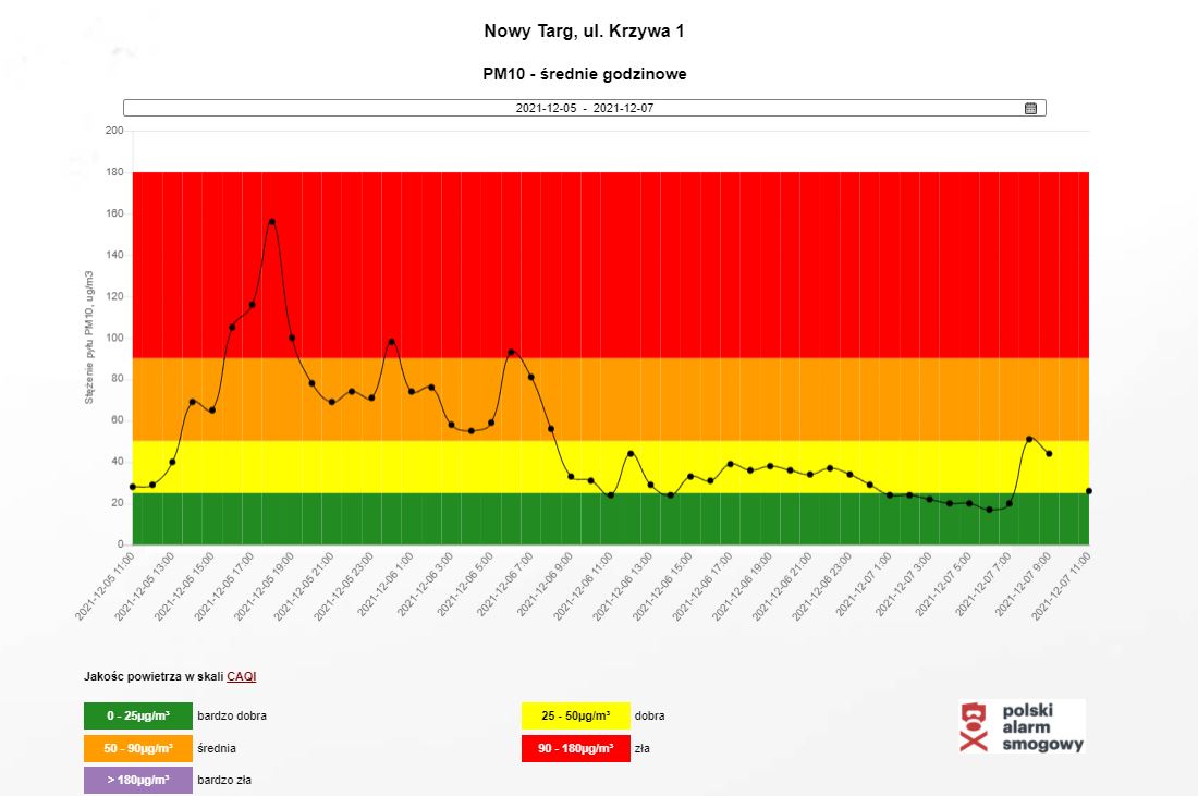  Wykres 3: Średnie godzinowe stężenia pyłu PM10 w Nowym Targu w okresie od 24.11 do 6.12.2021